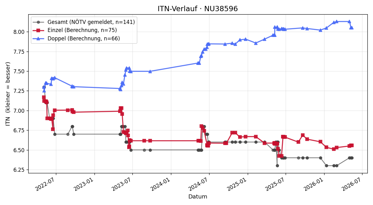 ITN-Verlauf Robert Weinlich
