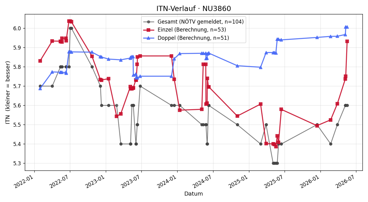 ITN-Verlauf Heinrich Kain