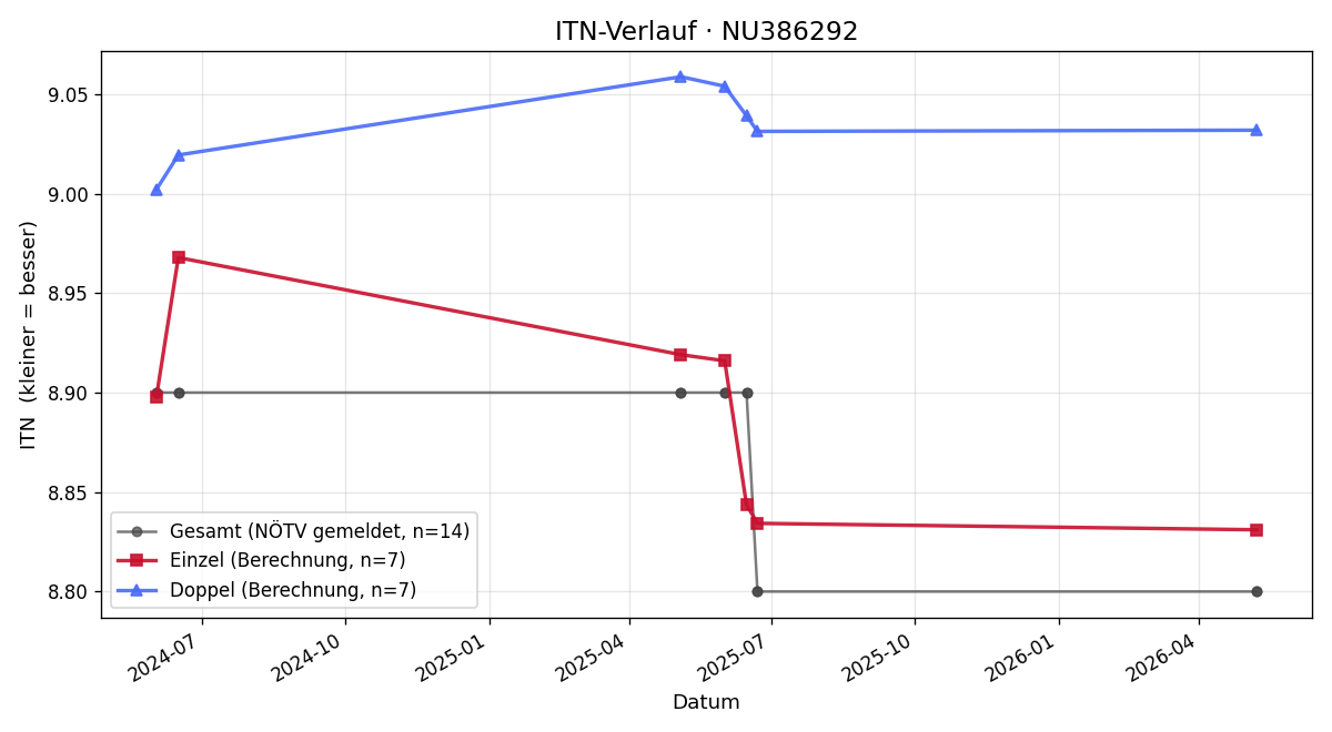 ITN-Verlauf Jürgen Winter