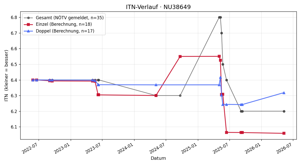 ITN-Verlauf Johannes Malonofsky