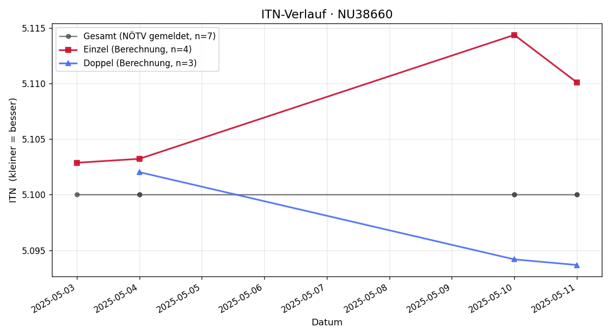 ITN-Verlauf Thomas Fritthum