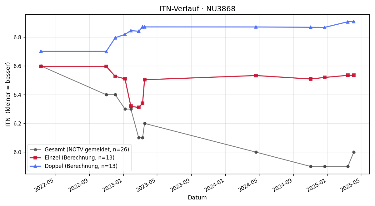 ITN-Verlauf Andreas Wascher