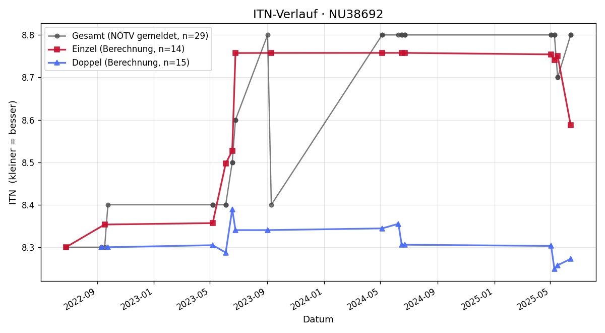 ITN-Verlauf Johannes Just