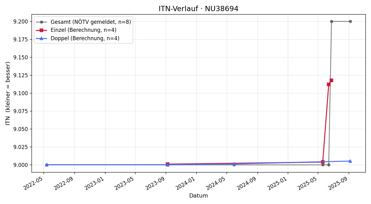 ITN-Verlauf Gerhard Hrabak