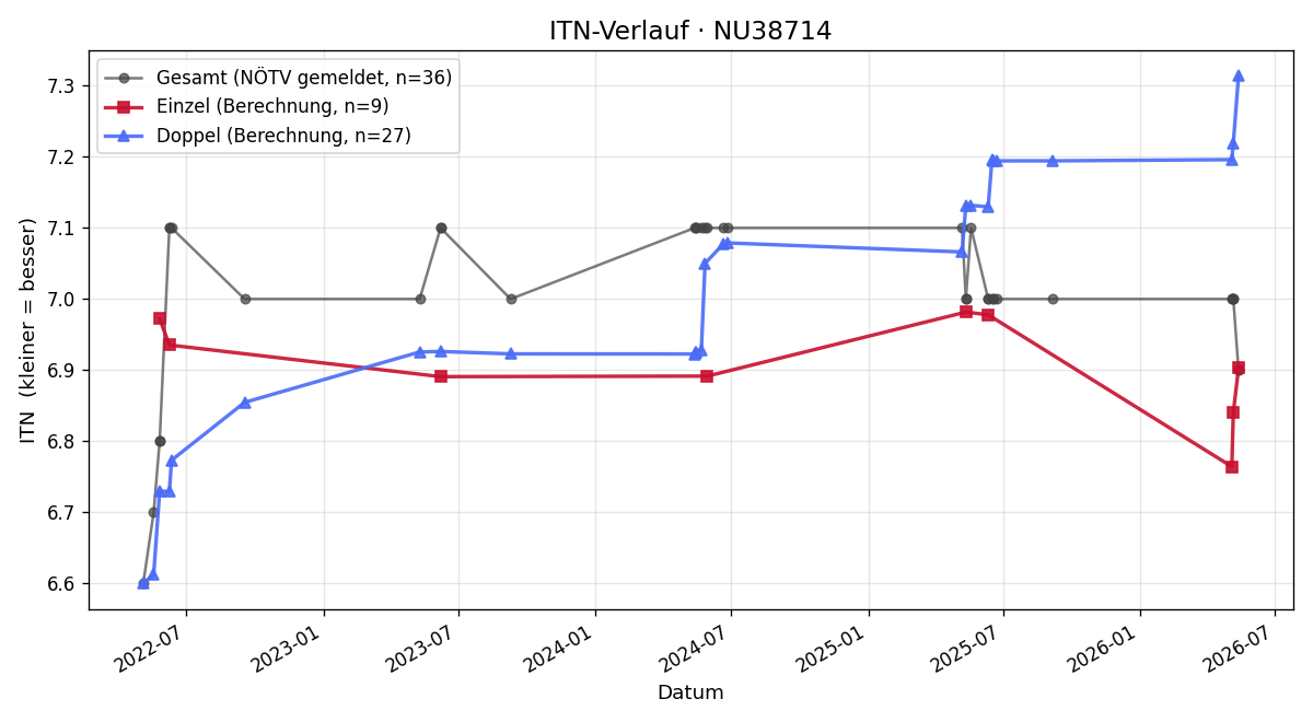 ITN-Verlauf Heinrich Staffler