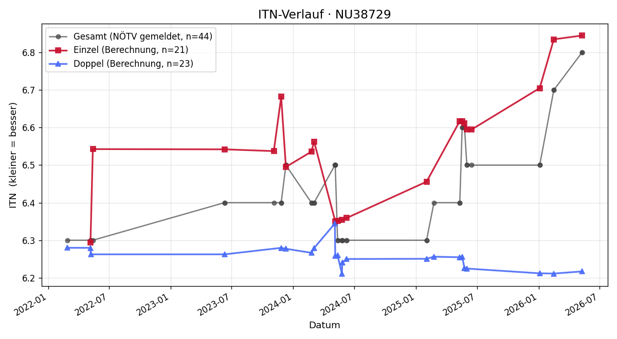 ITN-Verlauf Harald Zodl