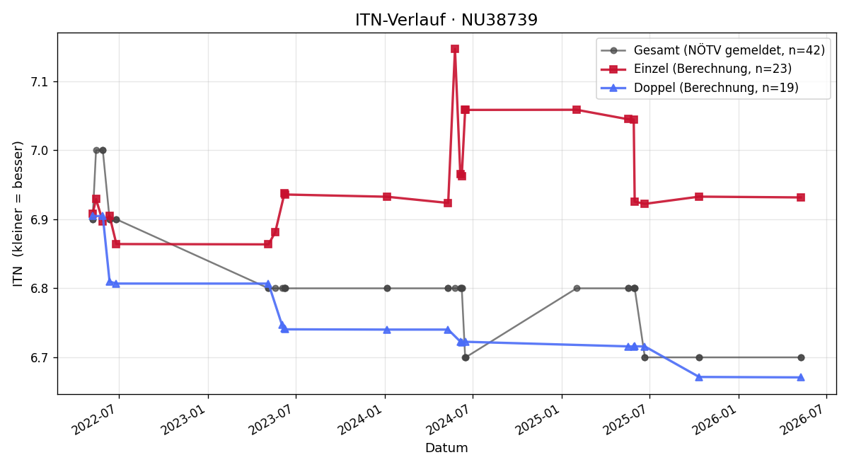 ITN-Verlauf Robert Schmidberger