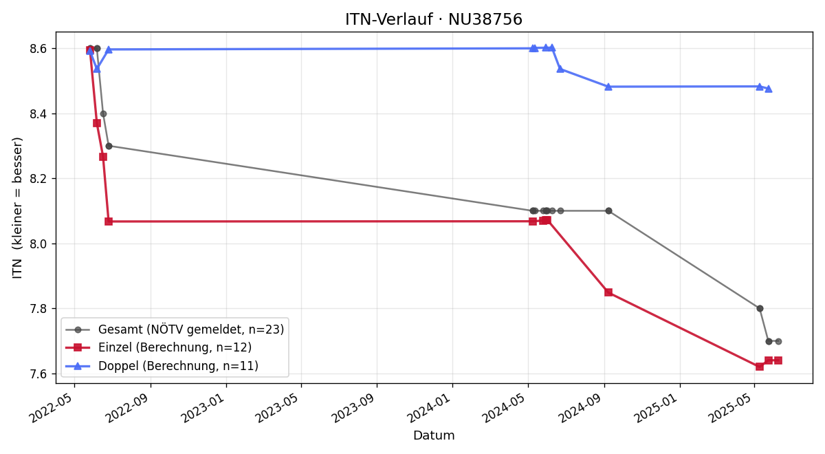 ITN-Verlauf Gernot Graner
