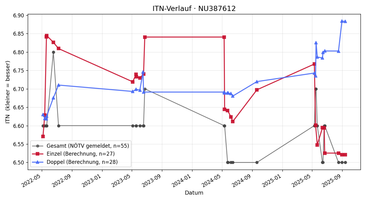 ITN-Verlauf Dietmar Schönauer