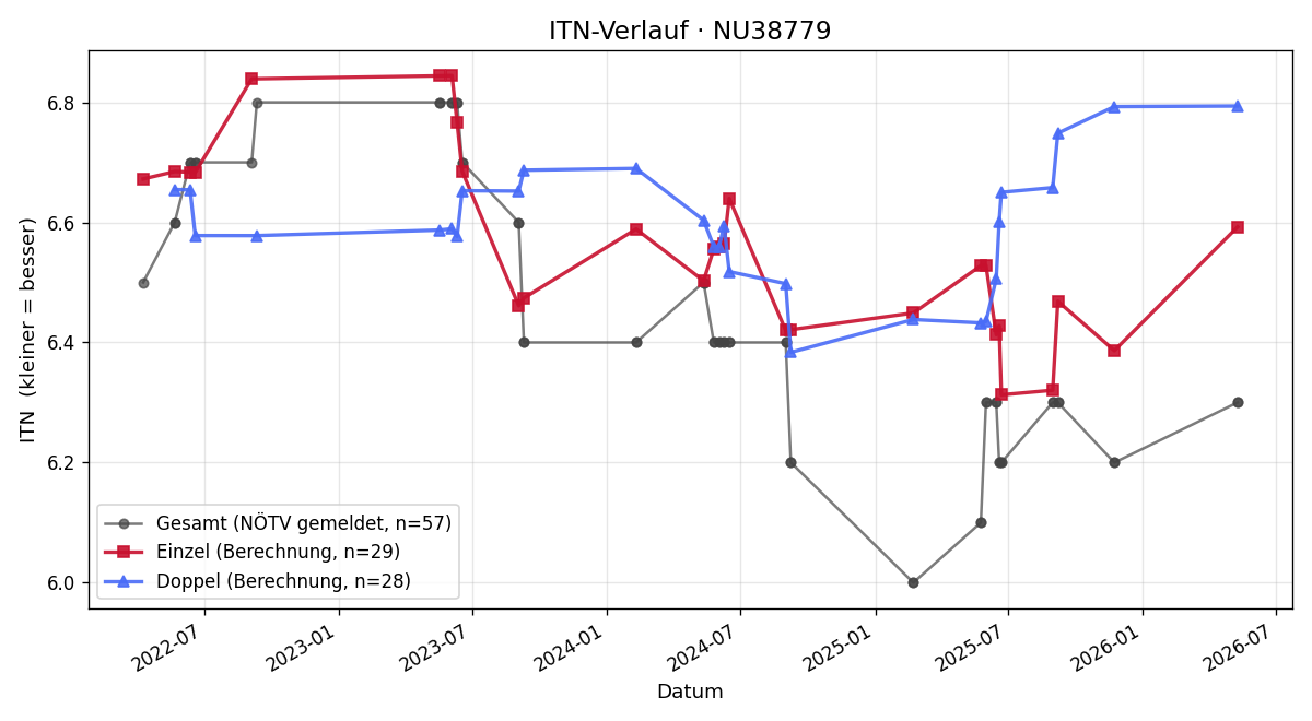 ITN-Verlauf Alexander Tippl