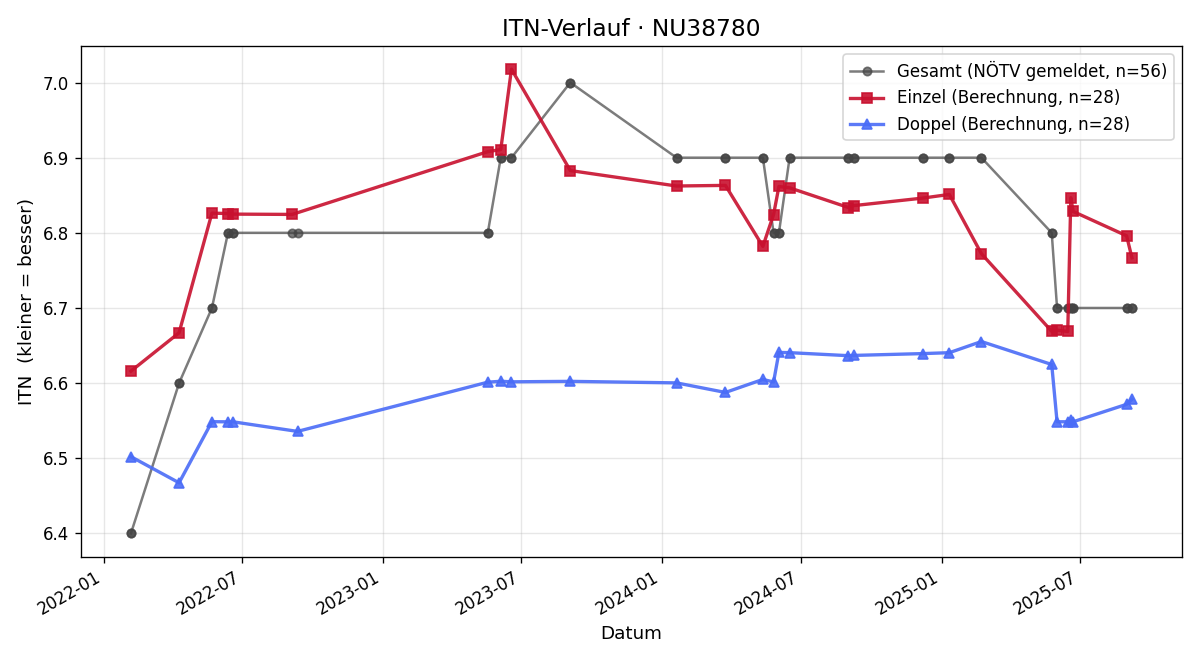 ITN-Verlauf Christian Tippl