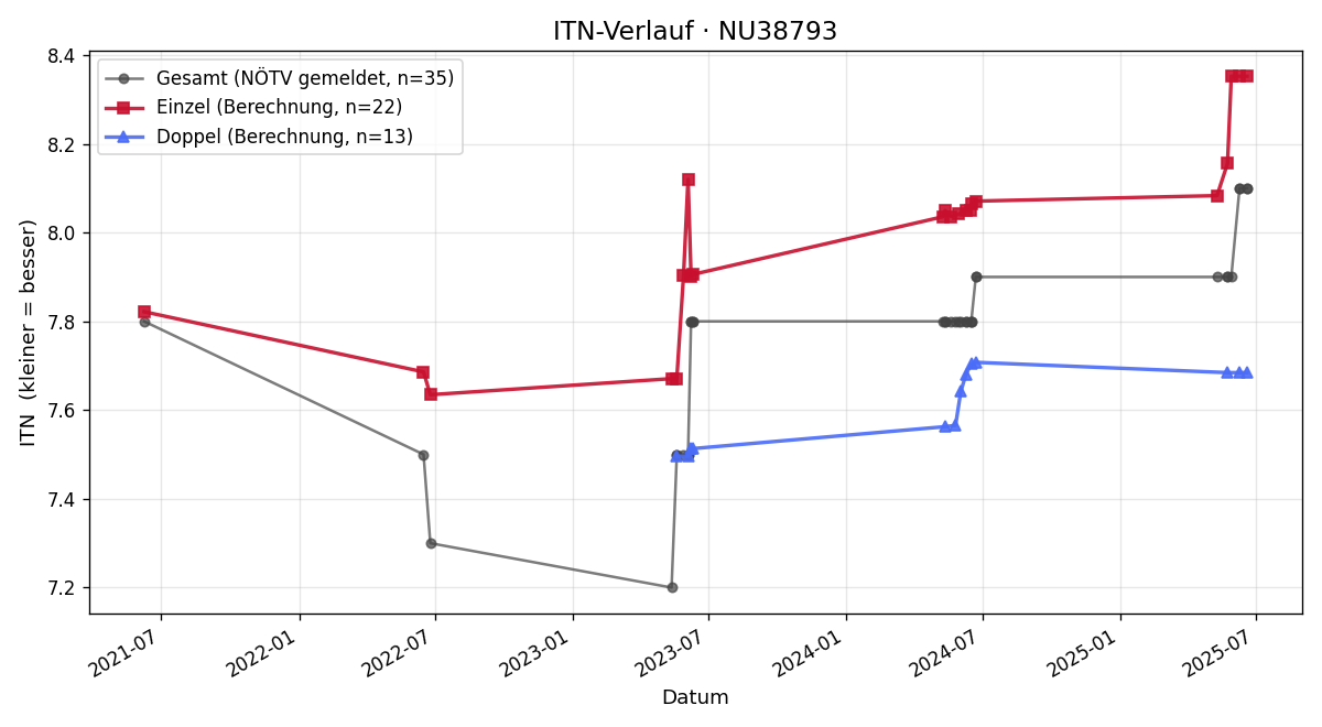 ITN-Verlauf Clemens Riedl