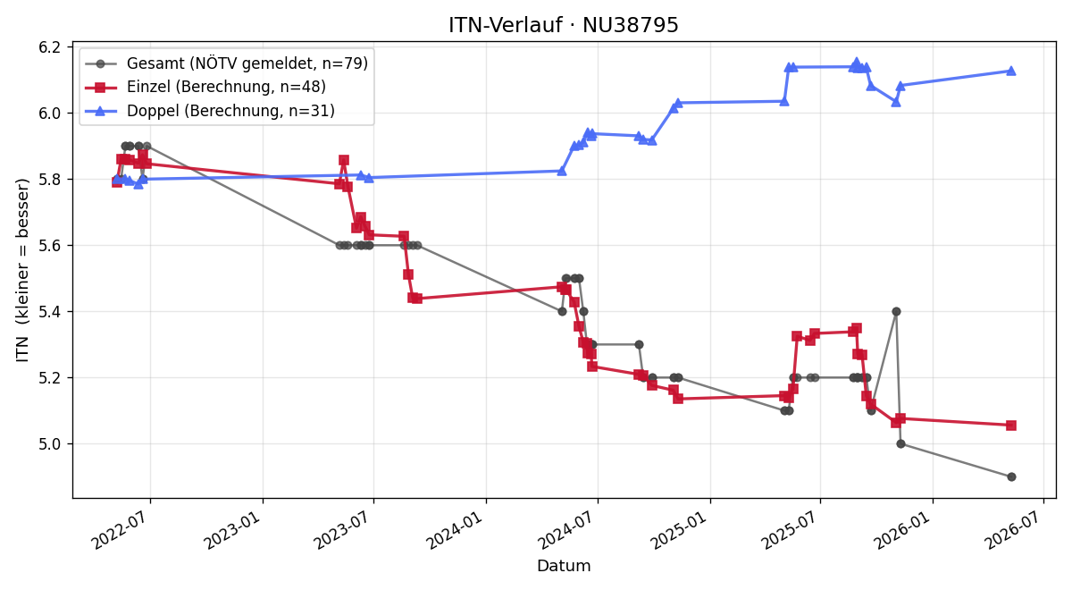 ITN-Verlauf Lydia Schreiber