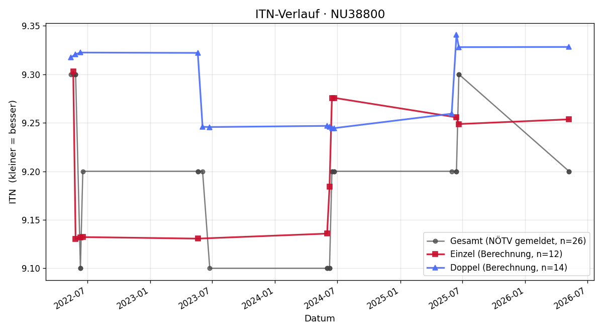 ITN-Verlauf Maria Grausenburger