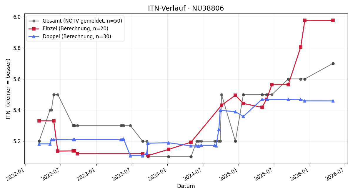 ITN-Verlauf Gerald Minarcsik