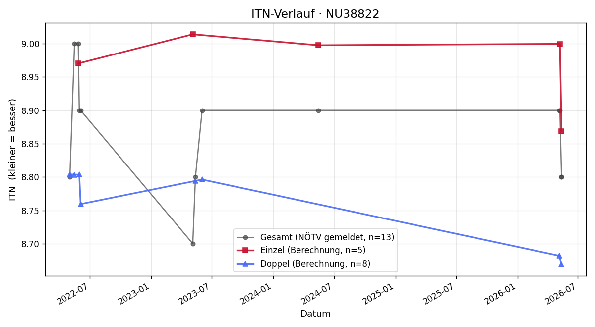 ITN-Verlauf Peter Libal