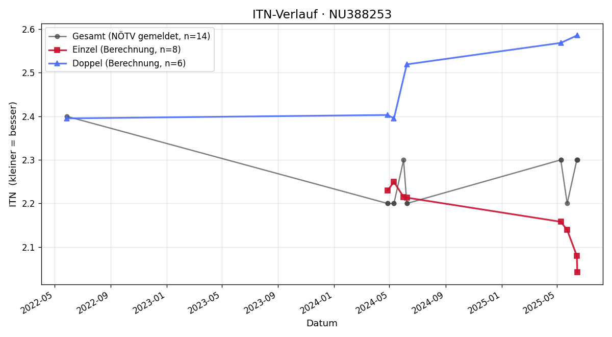 ITN-Verlauf Moritz Lesjak