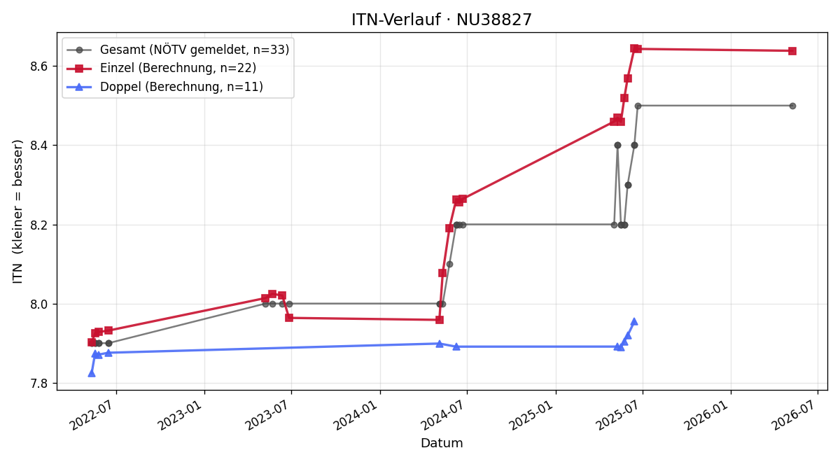 ITN-Verlauf Barbara Christ