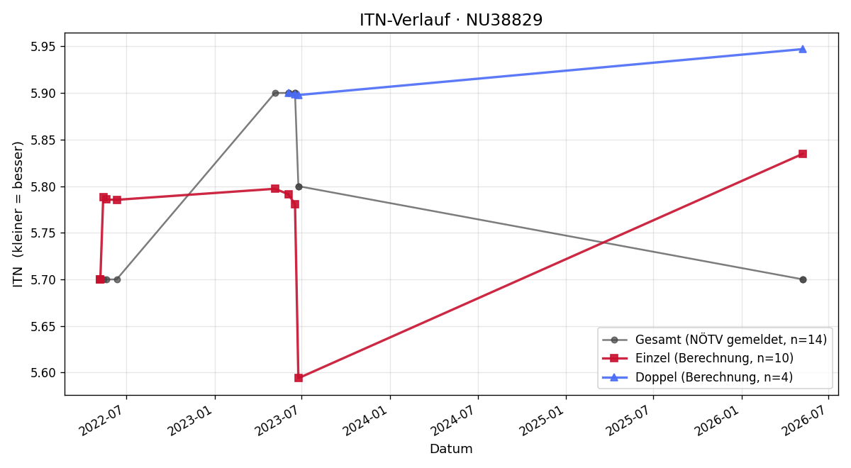 ITN-Verlauf Robert Hublik