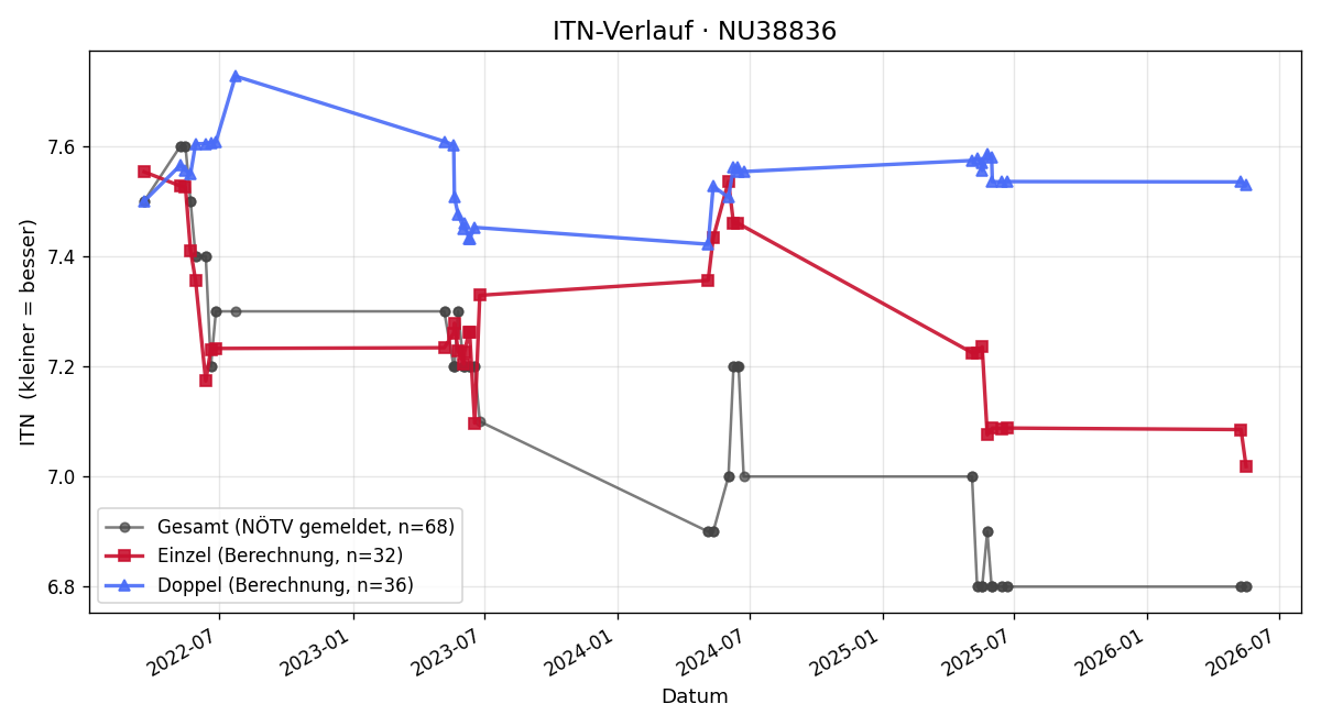 ITN-Verlauf Bernhard Peter