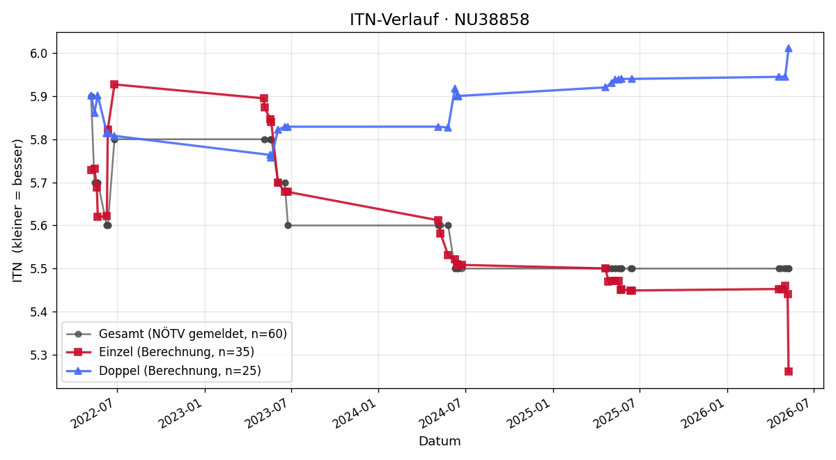 ITN-Verlauf Hermann jun. Wimmer