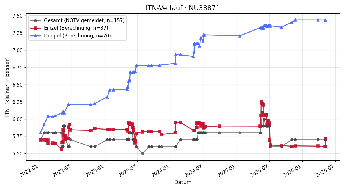 ITN-Verlauf Kurt Vevoda