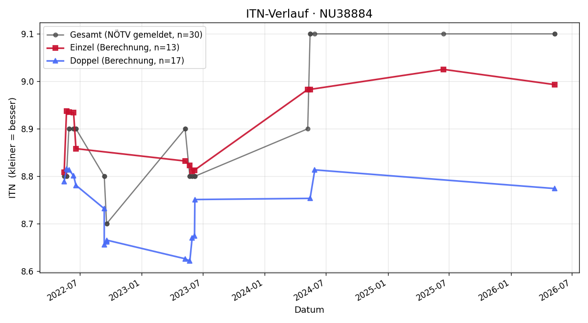 ITN-Verlauf Wolfgang Dupal