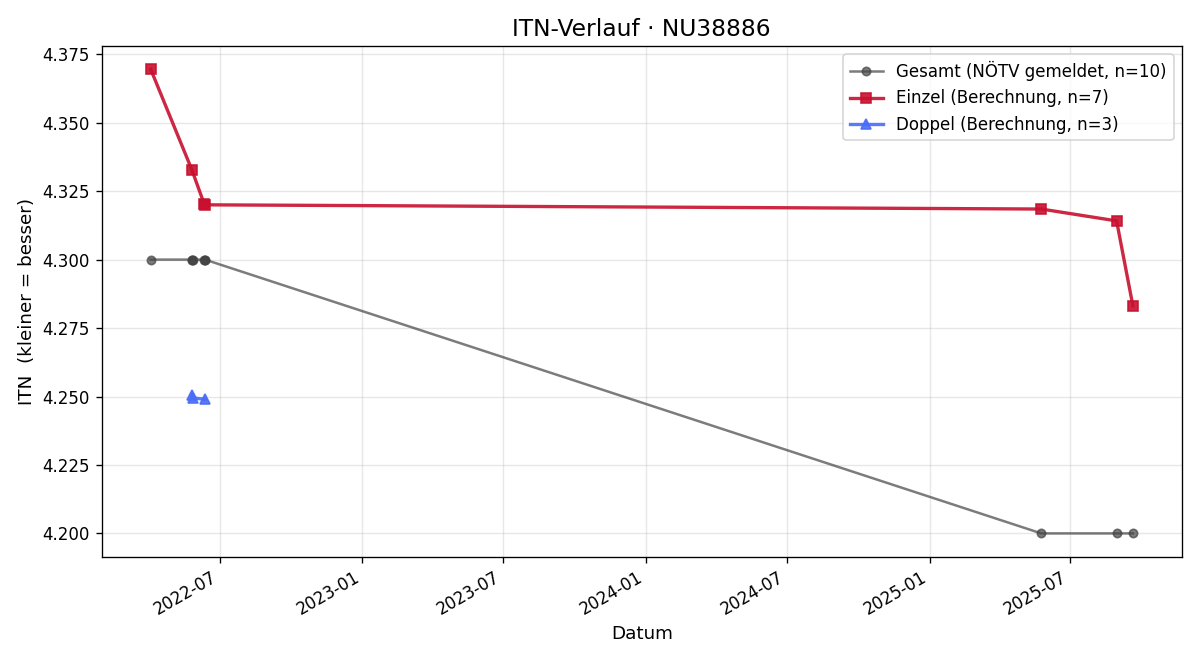 ITN-Verlauf Goran Andrejic