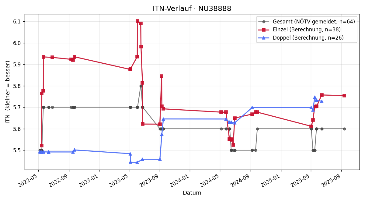 ITN-Verlauf Simon Stummer