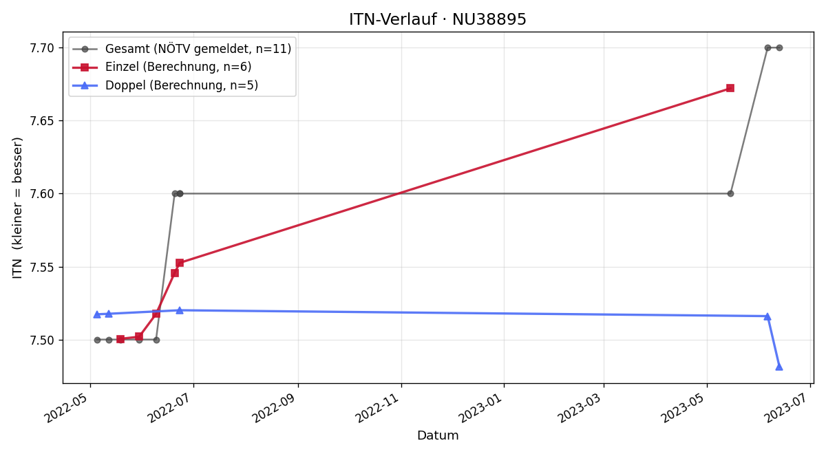 ITN-Verlauf Helmut Kail