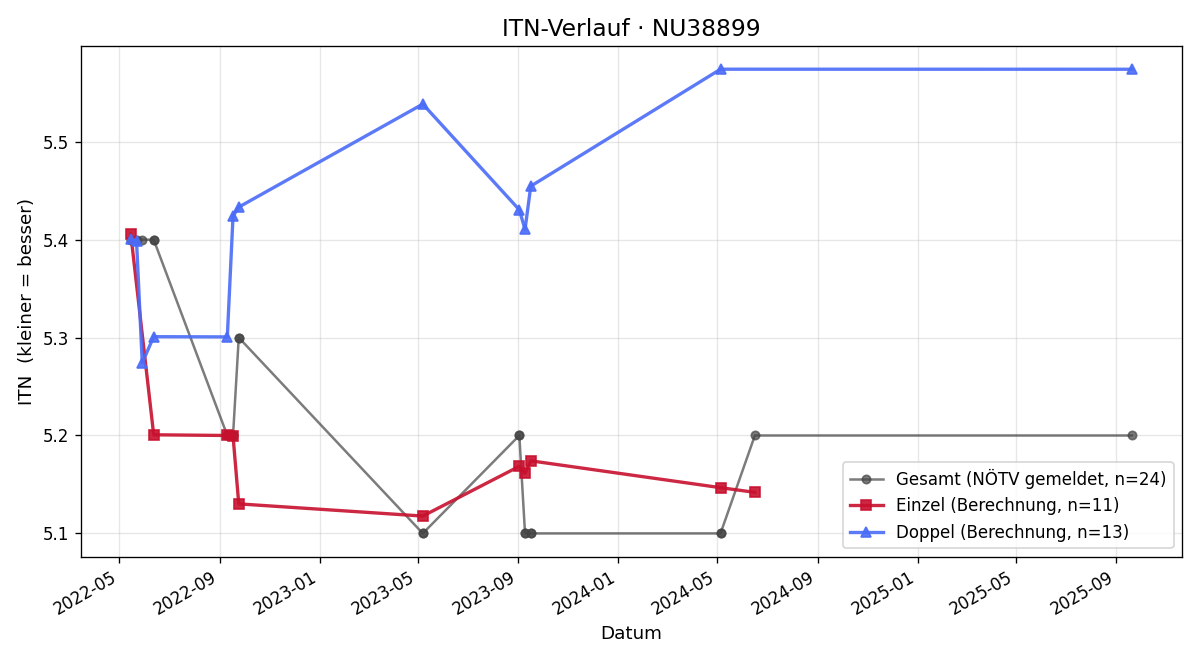 ITN-Verlauf Christian Filipczak