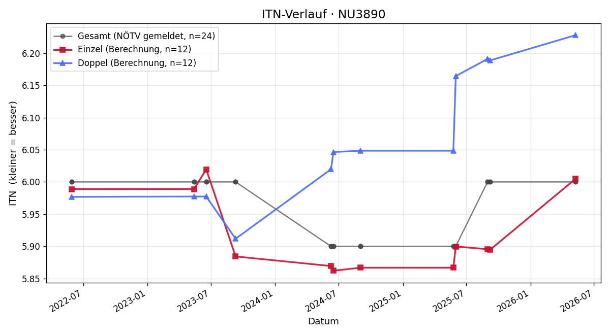 ITN-Verlauf Thomas Zeilinger