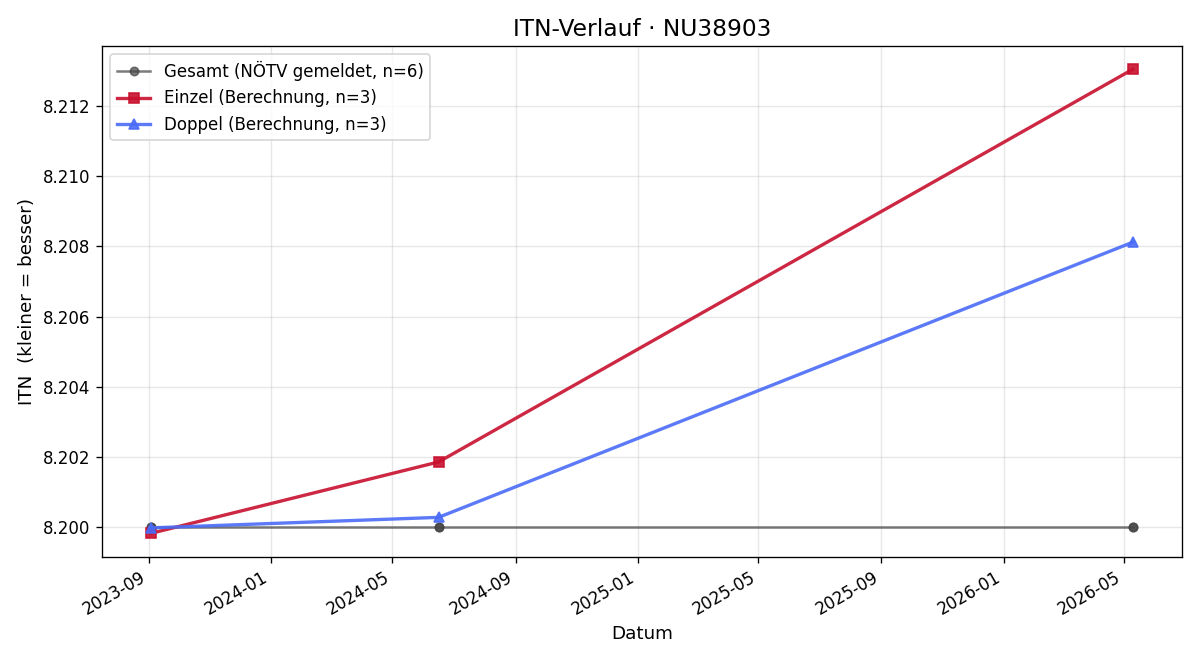 ITN-Verlauf Wolfgang Pappenscheller