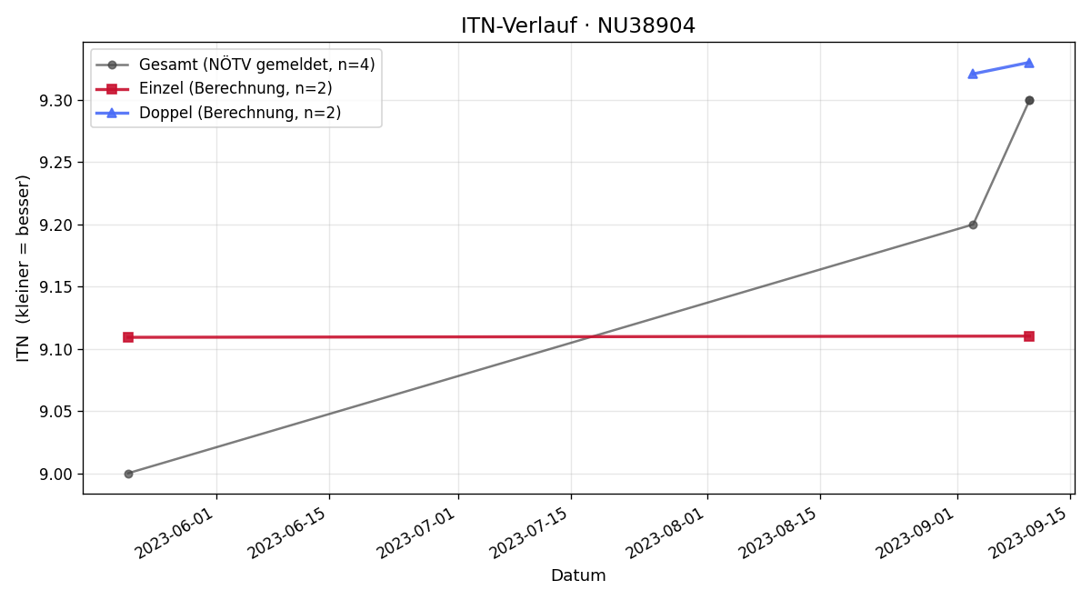 ITN-Verlauf Hubert Holzer