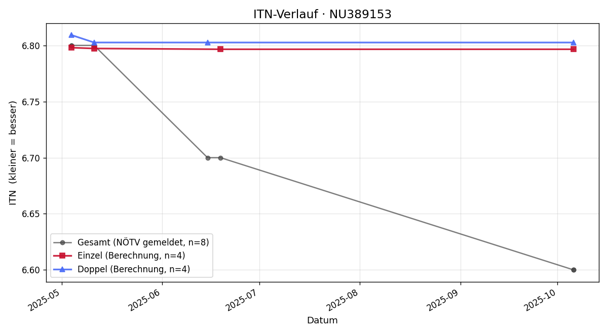 ITN-Verlauf Walter Lanzerstorfer