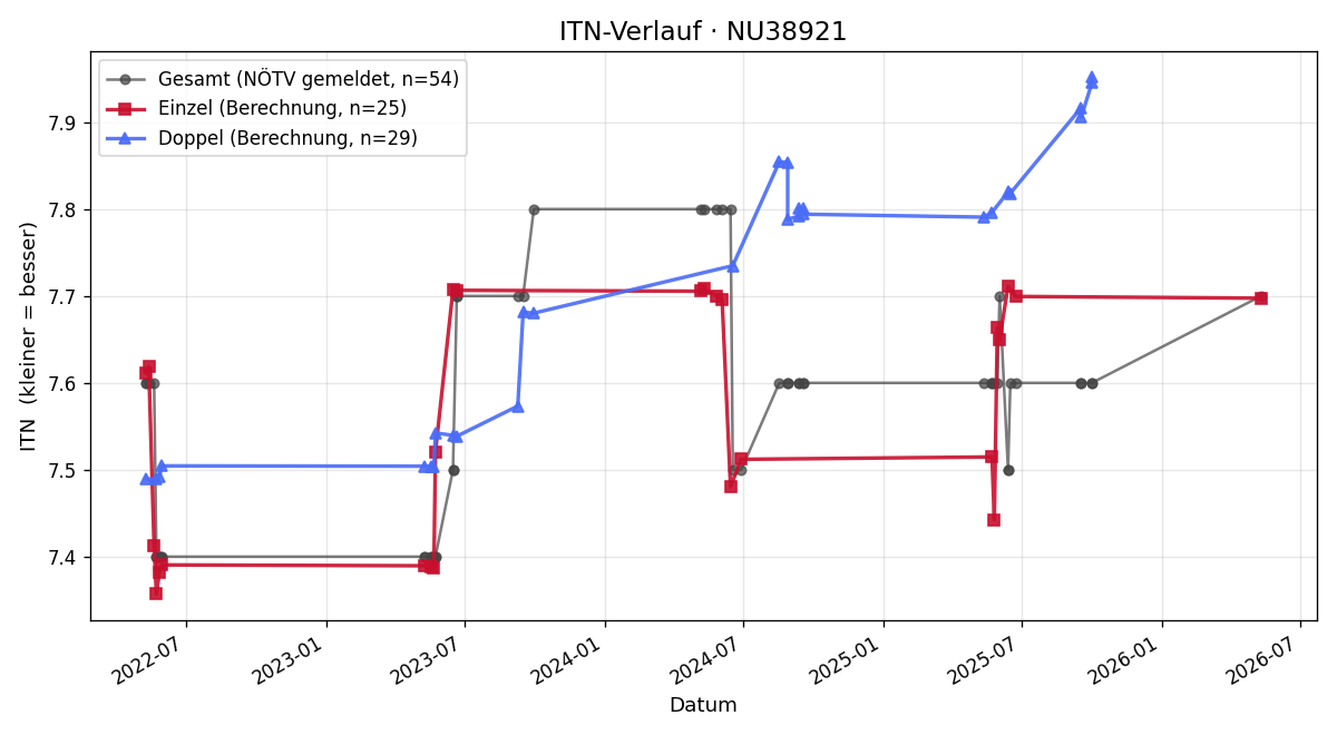 ITN-Verlauf Josef Suppan