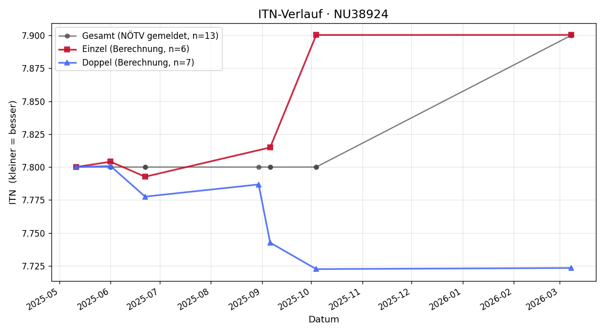 ITN-Verlauf Michael Lomoschitz