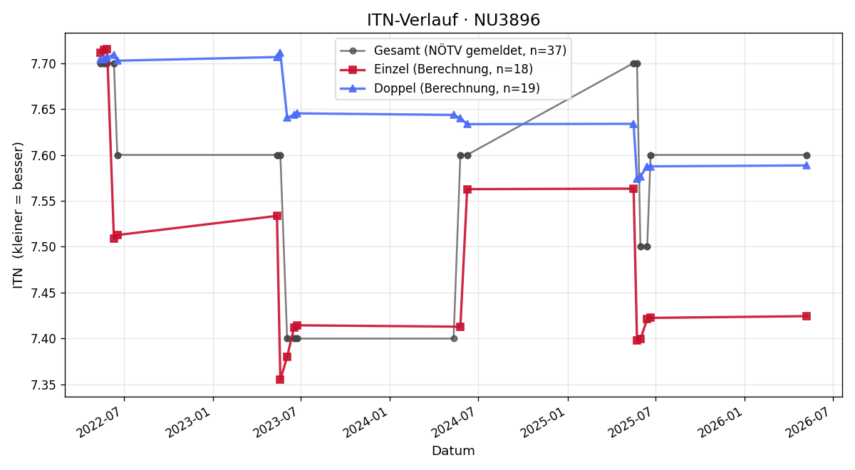 ITN-Verlauf Sabine Weninger