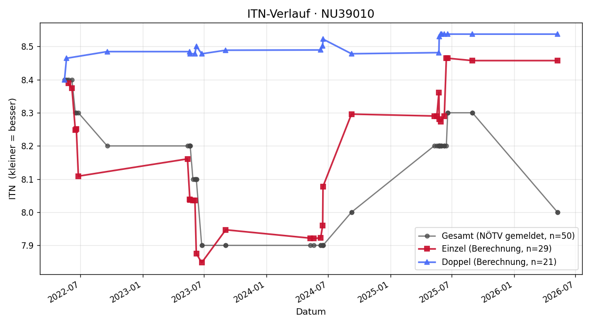 ITN-Verlauf Dietmar Ulrich