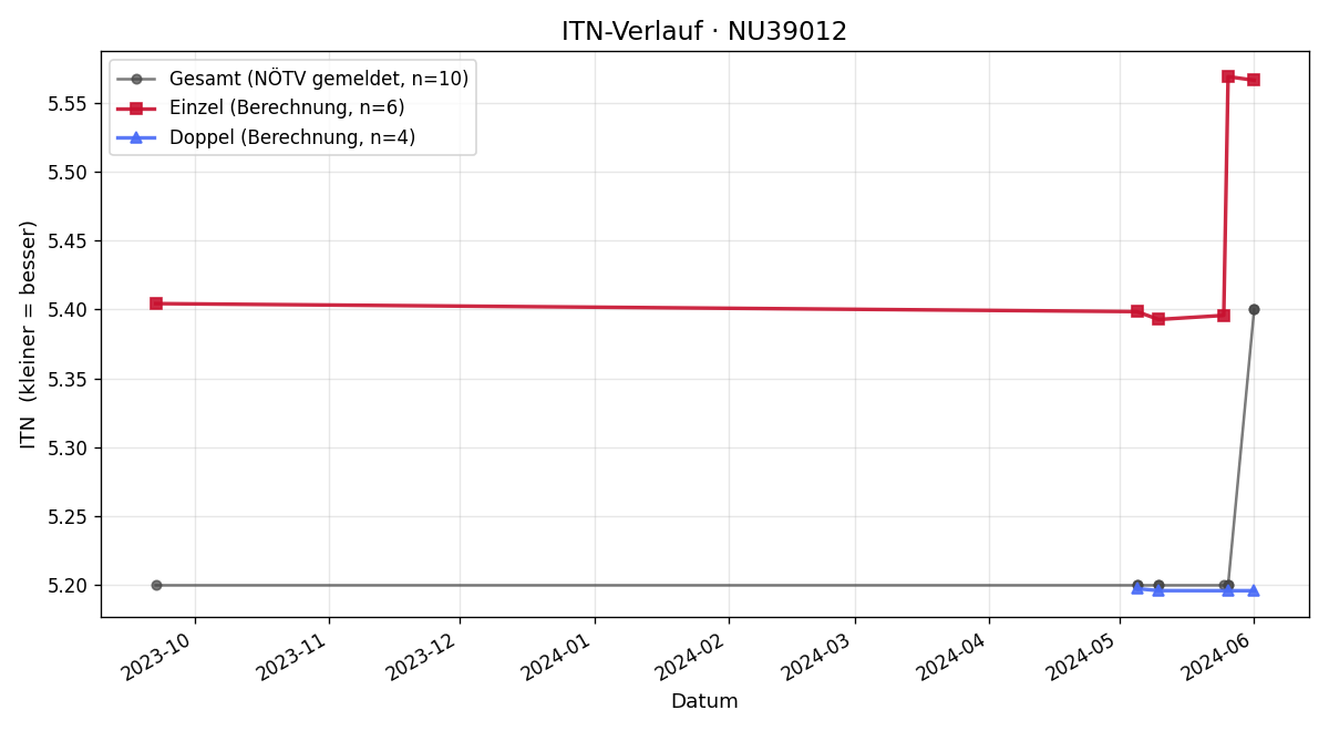 ITN-Verlauf Michael Billeth