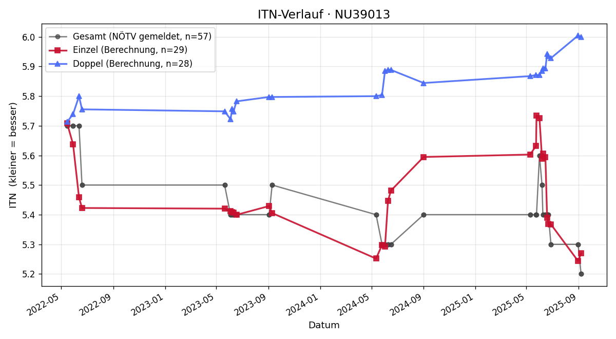 ITN-Verlauf Mario Enzenberger