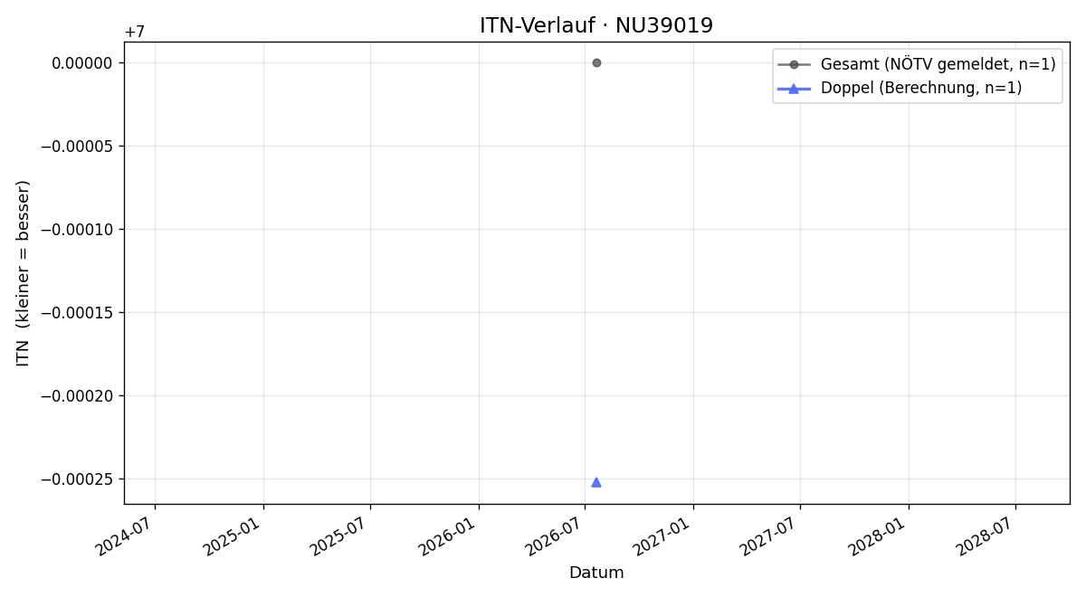 ITN-Verlauf Heinz Hofstätter