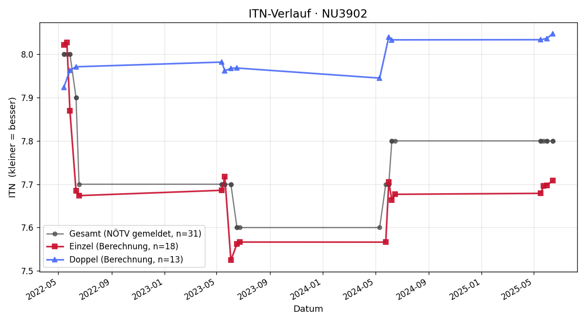 ITN-Verlauf Andrea Appeltauer