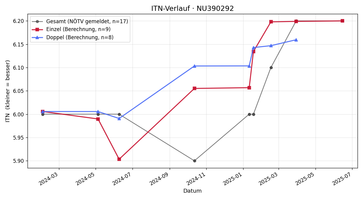 ITN-Verlauf Georg Fasching