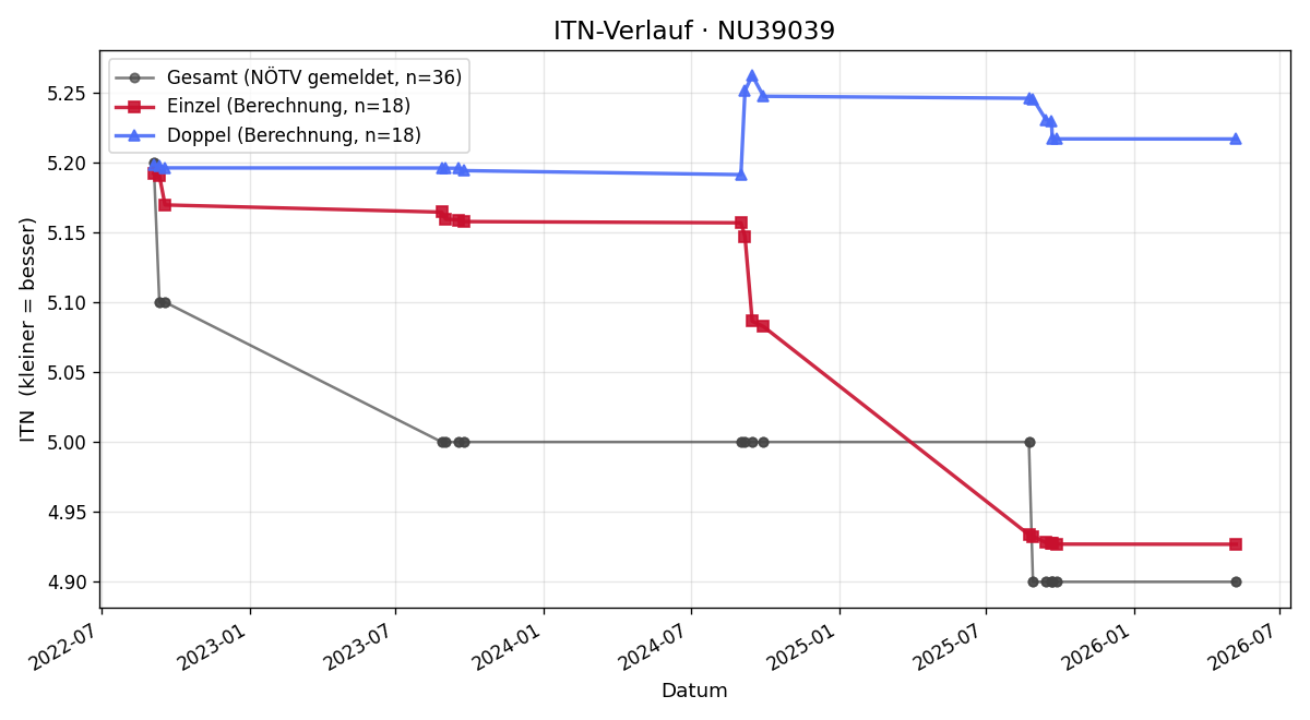 ITN-Verlauf Barbara Koutna