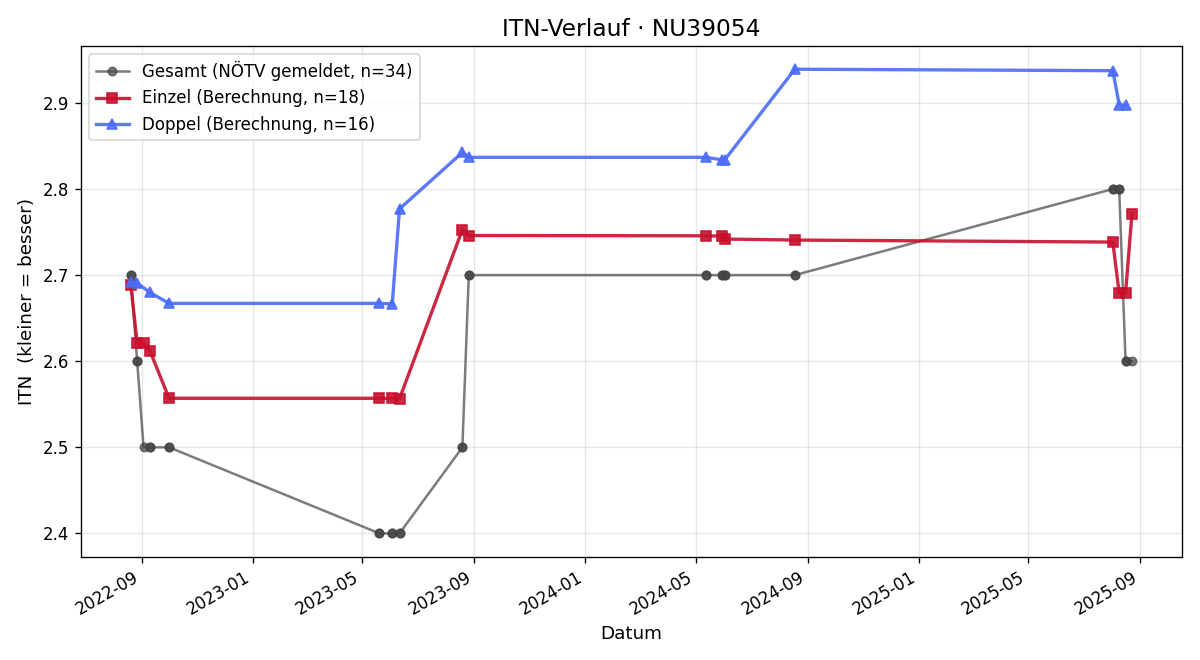 ITN-Verlauf Jaroslav Bartl
