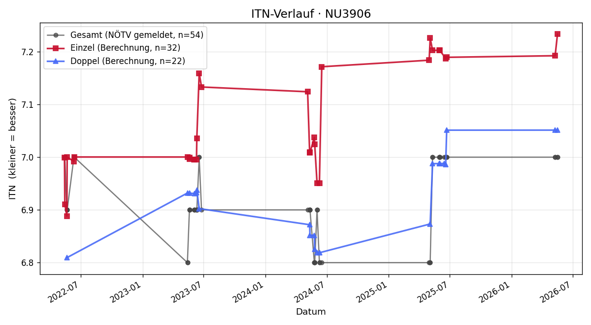 ITN-Verlauf Martin Redl
