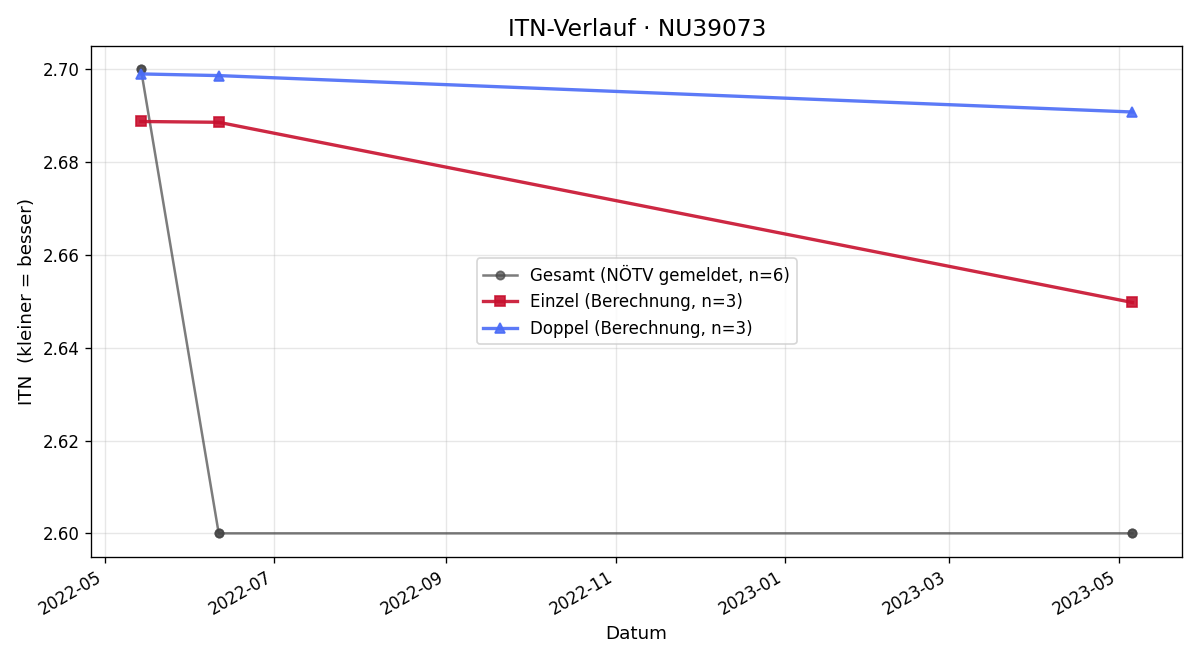 ITN-Verlauf Petr Kovacka