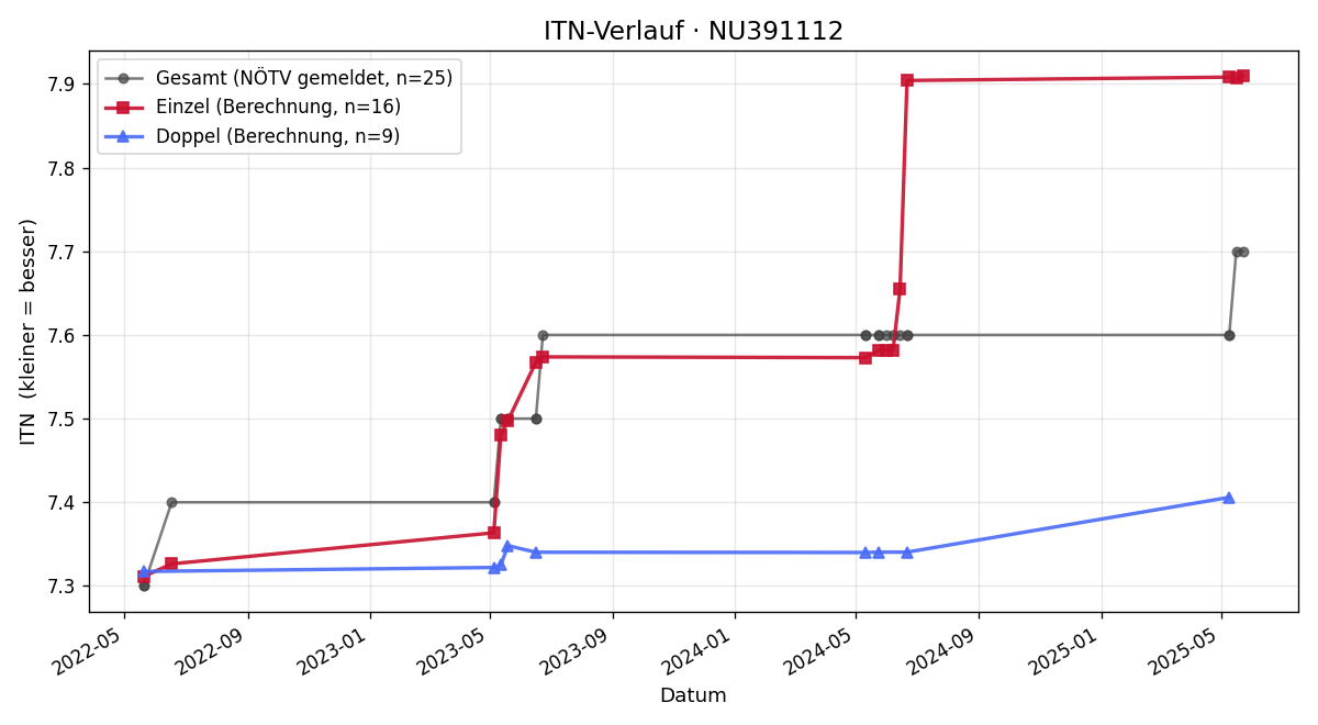 ITN-Verlauf Klaus Grünberger