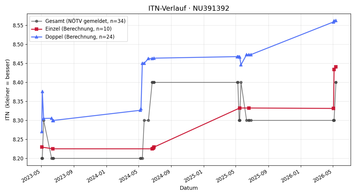 ITN-Verlauf Georg Matyk